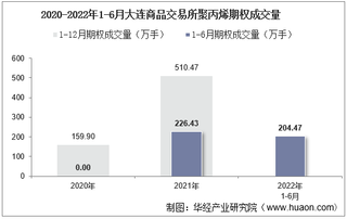 2022年6月大连商品交易所聚丙烯期权成交量、成交金额及成交均价统计