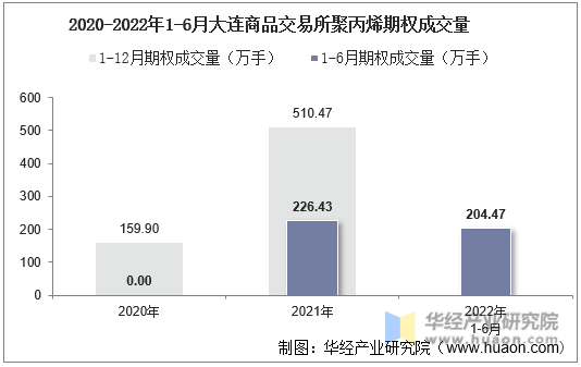 2020-2022年1-6月大连商品交易所聚丙烯期权成交量