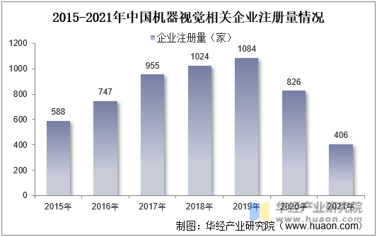 2015-2021年中国机器视觉相关企业注册量情况