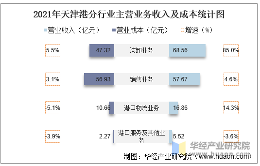 2021年天津港分行业主营业务收入及成本统计图