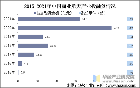 2015-2021年中国商业航天产业投融资情况