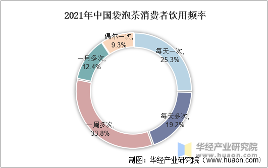 2021年中国袋泡茶消费者饮用频率