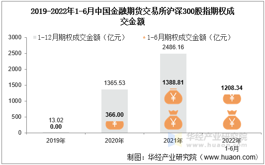 2019-2022年1-6月中国金融期货交易所沪深300股指期权成交金额