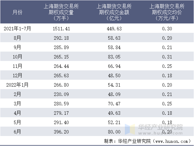 2021-2022年1-6月上海期货交易所期权成交情况统计表