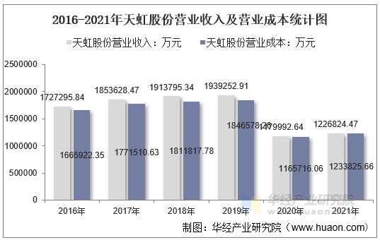 2016-2021年天虹股份营业收入及营业成本统计图