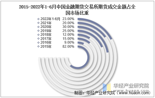 2015-2022年1-6月中国金融期货交易所期货成交金额占全国市场比重