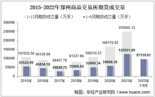 2022年6月郑州商品交易所期货成交量、成交金额及成交金额占全国市场比重统计