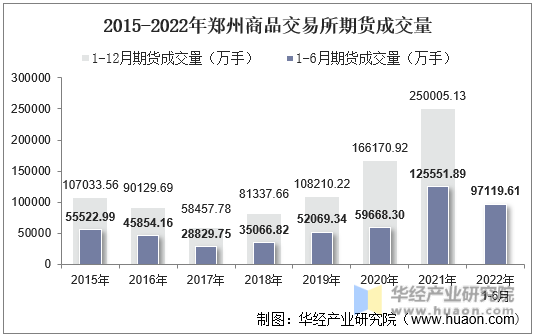 2015-2022年郑州商品交易所期货成交量