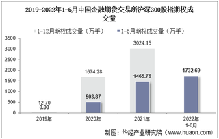 2022年6月中国金融期货交易所沪深300股指期权成交量、成交金额及成交均价统计