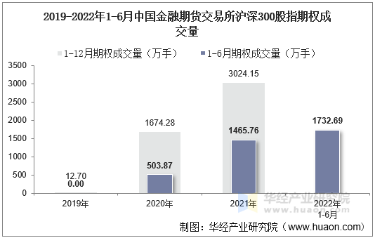 2019-2022年1-6月中国金融期货交易所沪深300股指期权成交量