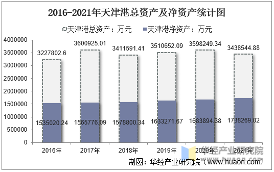 2016-2021年天津港总资产及净资产统计图