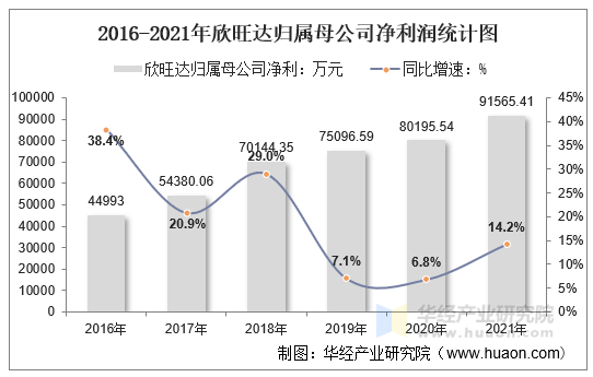 2016-2021年欣旺达归属母公司净利润统计图