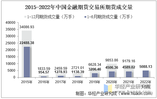 2015-2022年中国金融期货交易所期货成交量
