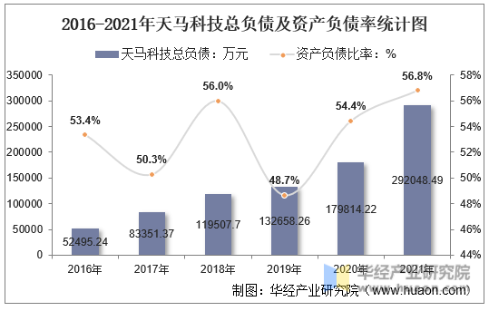 2016-2021年天马科技总负债及资产负债率统计图
