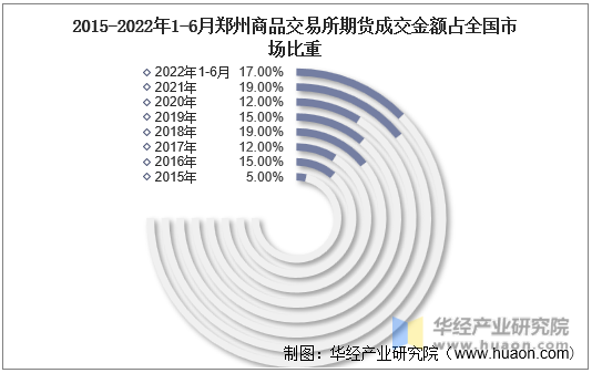 2015-2022年1-6月郑州商品交易所期货成交金额占全国市场比重