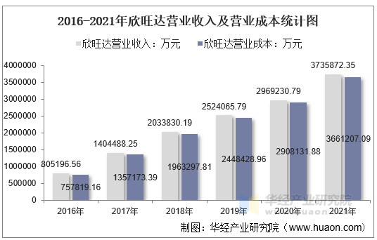 2016-2021年欣旺达营业收入及营业成本统计图