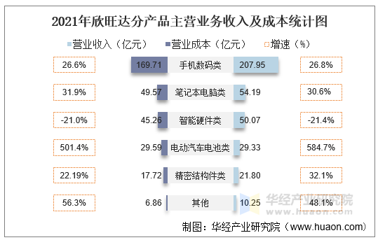 2021年欣旺达分产品主营业务收入及成本统计图