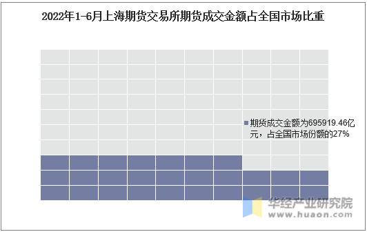 2022年1-6月上海期货交易所期货成交金额占全国市场比重