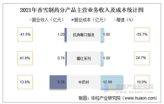 2021年香雪制药分产品主营业务收入及成本统计图