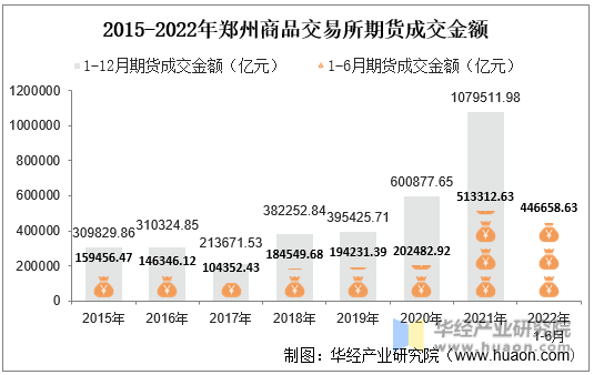 2015-2022年郑州商品交易所期货成交金额