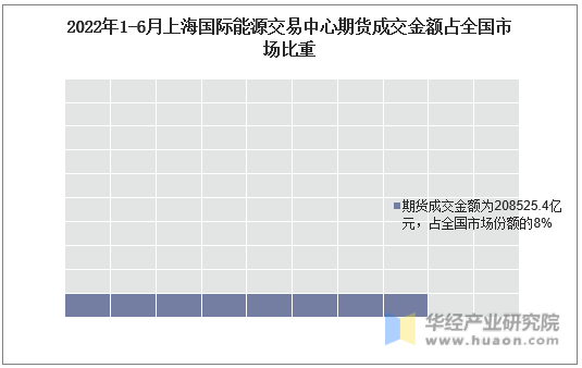 2022年1-6月上海国际能源交易中心期货成交金额占全国市场比重