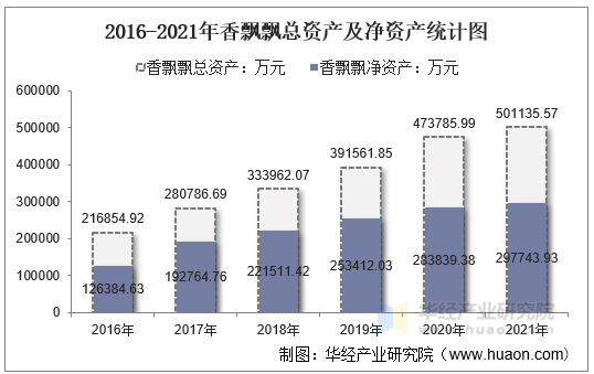 2016-2021年香飘飘总资产及净资产统计图