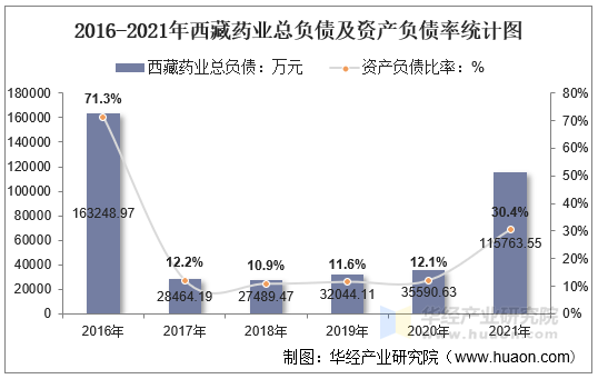 2016-2021年西藏药业总负债及资产负债率统计图