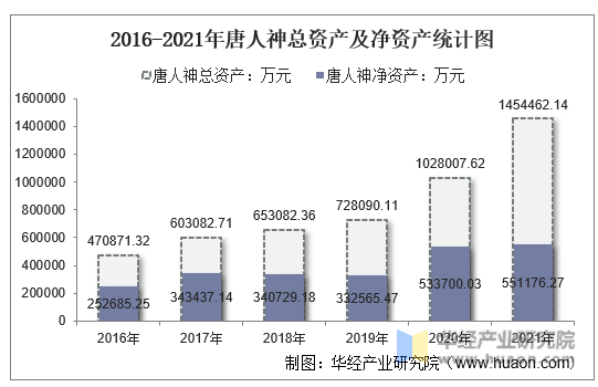 2016-2021年唐人神总资产及净资产统计图