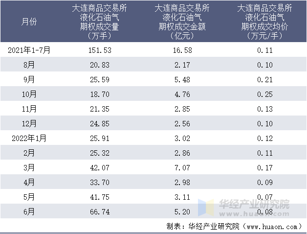 2021-2022年1-6月大连商品交易所液化石油气期权成交情况统计表