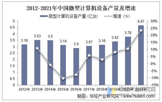 2012-2021年中国微型计算机设备产量及增速