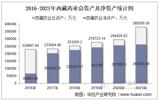 2016-2021年西藏药业总资产及净资产统计图