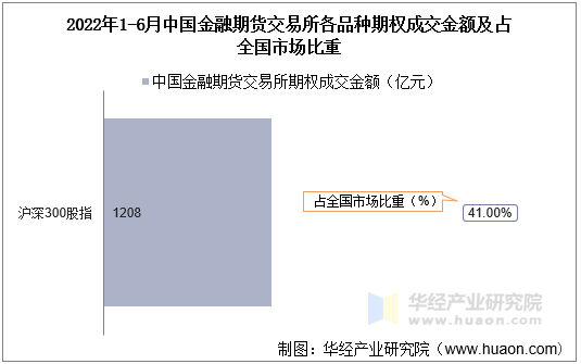 2022年1-6月中国金融期货交易所各品种期权成交金额及占全国市场比重