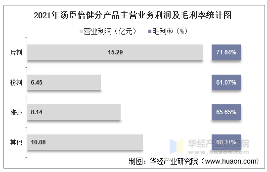 2021年汤臣倍健分产品主营业务利润及毛利率统计图