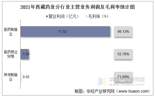 2021年西藏药业分行业主营业务利润及毛利率统计图