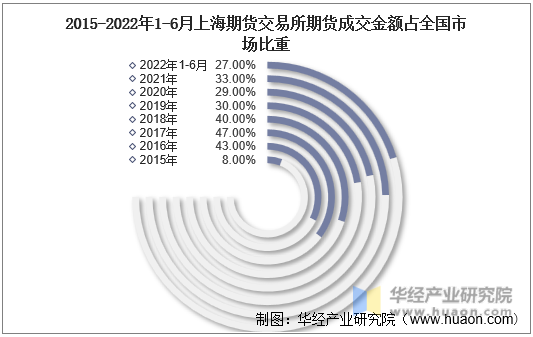 2015-2022年1-6月上海期货交易所期货成交金额占全国市场比重