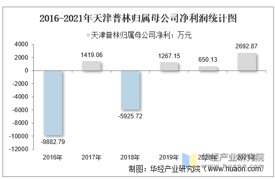 2016-2021年天津普林归属母公司净利润统计图