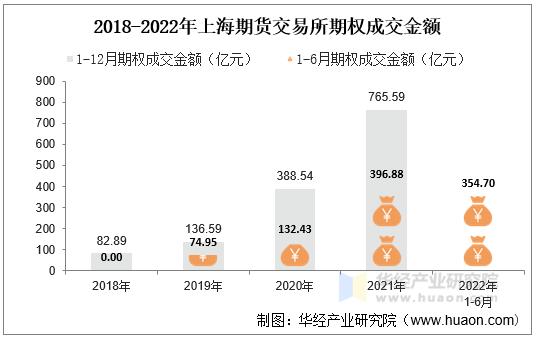 2018-2022年上海期货交易所期权成交金额