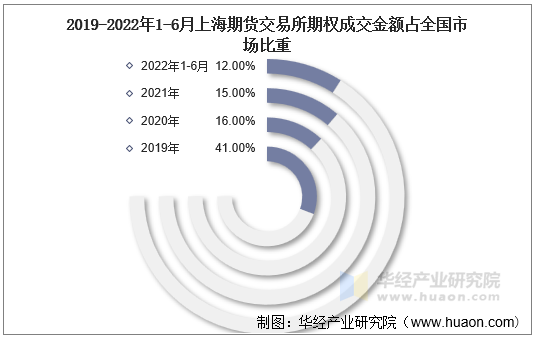 2019-2022年1-6月上海期货交易所期权成交金额占全国市场比重