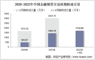 2022年6月中国金融期货交易所期权成交量、成交金额及成交金额占全国市场比重统计