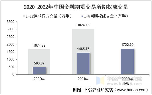 2020-2022年中国金融期货交易所期权成交量