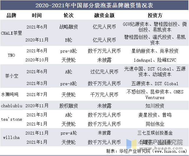 2021-2021年中国部分袋泡茶品牌融资情况表
