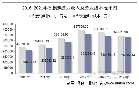 2016-2021年香飘飘营业收入及营业成本统计图