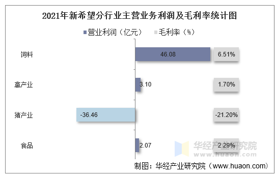 2021年新希望分行业主营业务利润及毛利率统计图