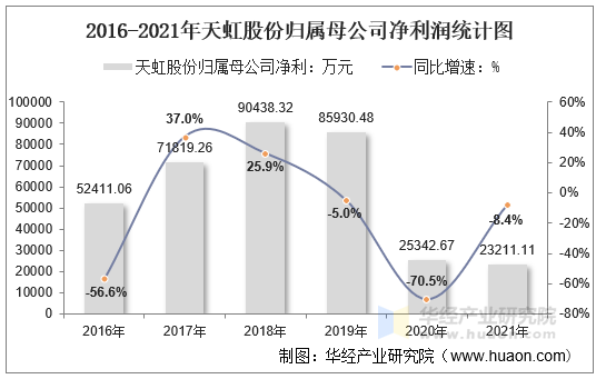 2016-2021年天虹股份归属母公司净利润统计图