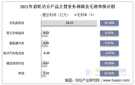 2021年欣旺达分产品主营业务利润及毛利率统计图