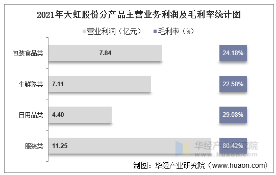 2021年天虹股份分产品主营业务利润及毛利率统计图