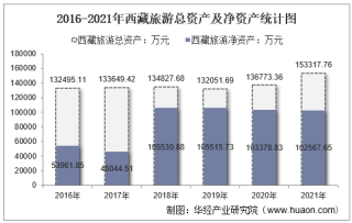 2021年西藏旅游（600749）总资产、总负债、营业收入、营业成本及净利润统计