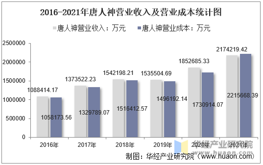 2016-2021年唐人神营业收入及营业成本统计图