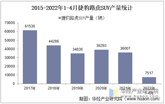 2015-2022年1-4月捷豹路虎SUV产量统计