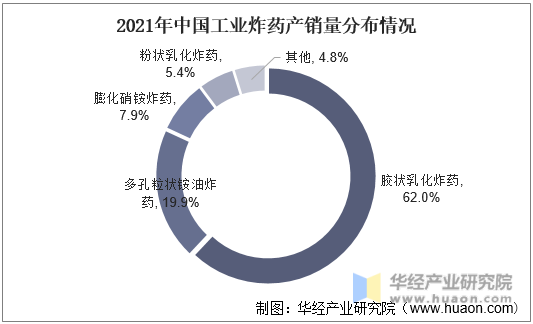 2021年中国工业炸药产销量分布情况